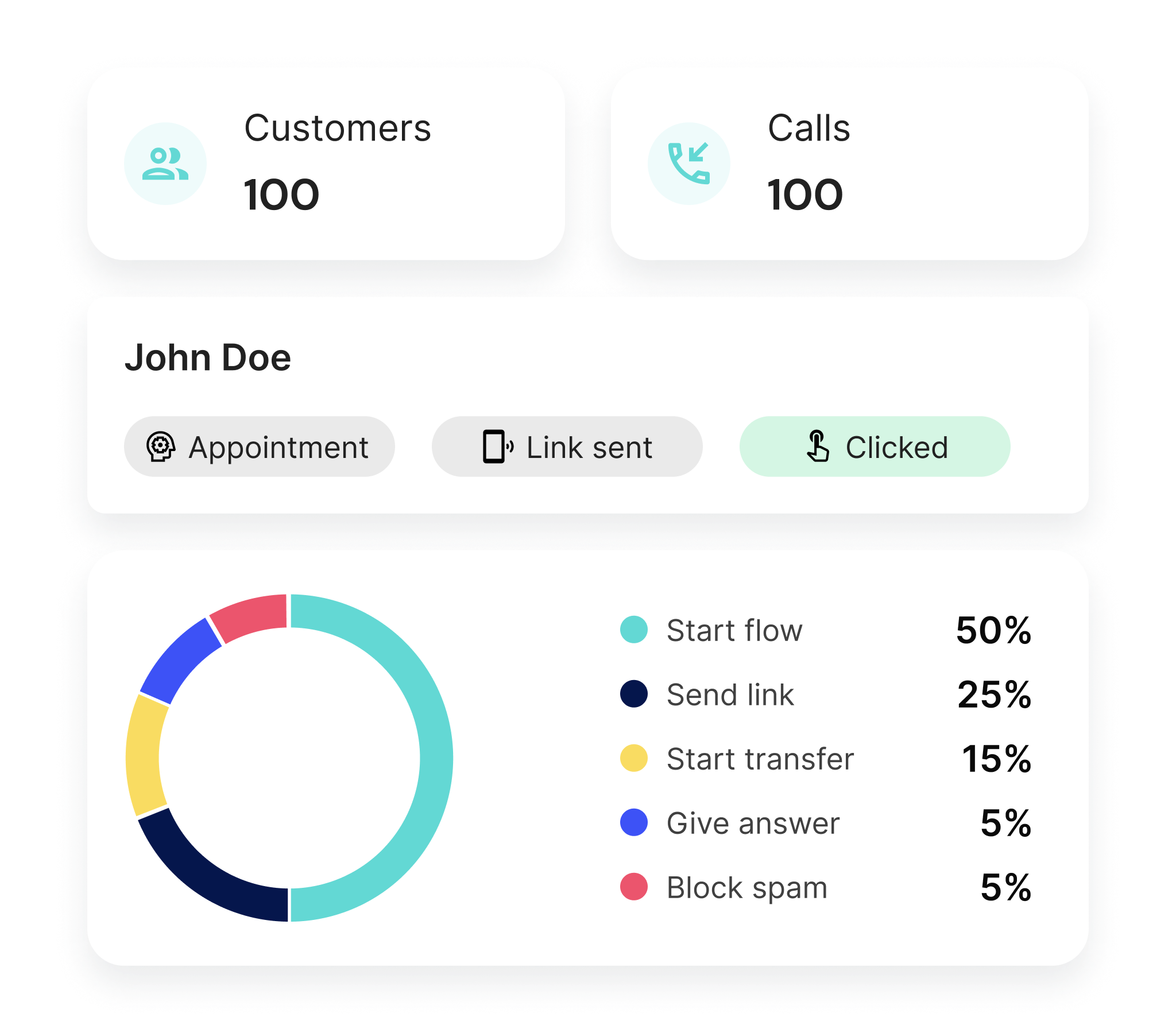 An image displaying Goodcall's analytics feature, including customers served, calls completed, actions, and outcomes, organized in a simple grid to help users easily measure and analyze their AI-powered and human-to-human calls. 