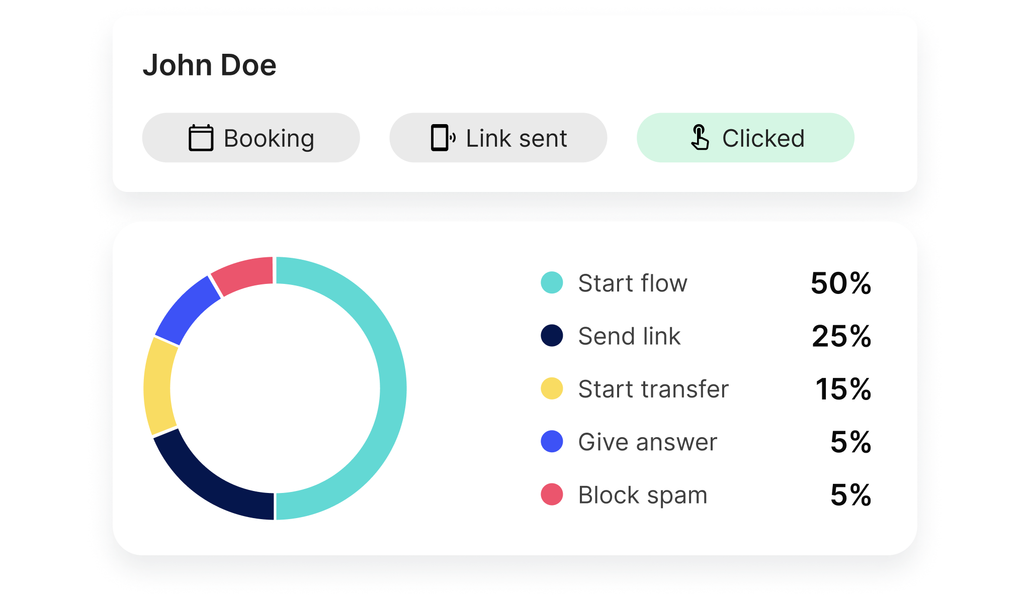 An image displaying Goodcall's analytics feature, including customers served, calls completed, actions, and outcomes, organized in a simple grid to help users easily measure and analyze their AI-powered and human-to-human calls. 