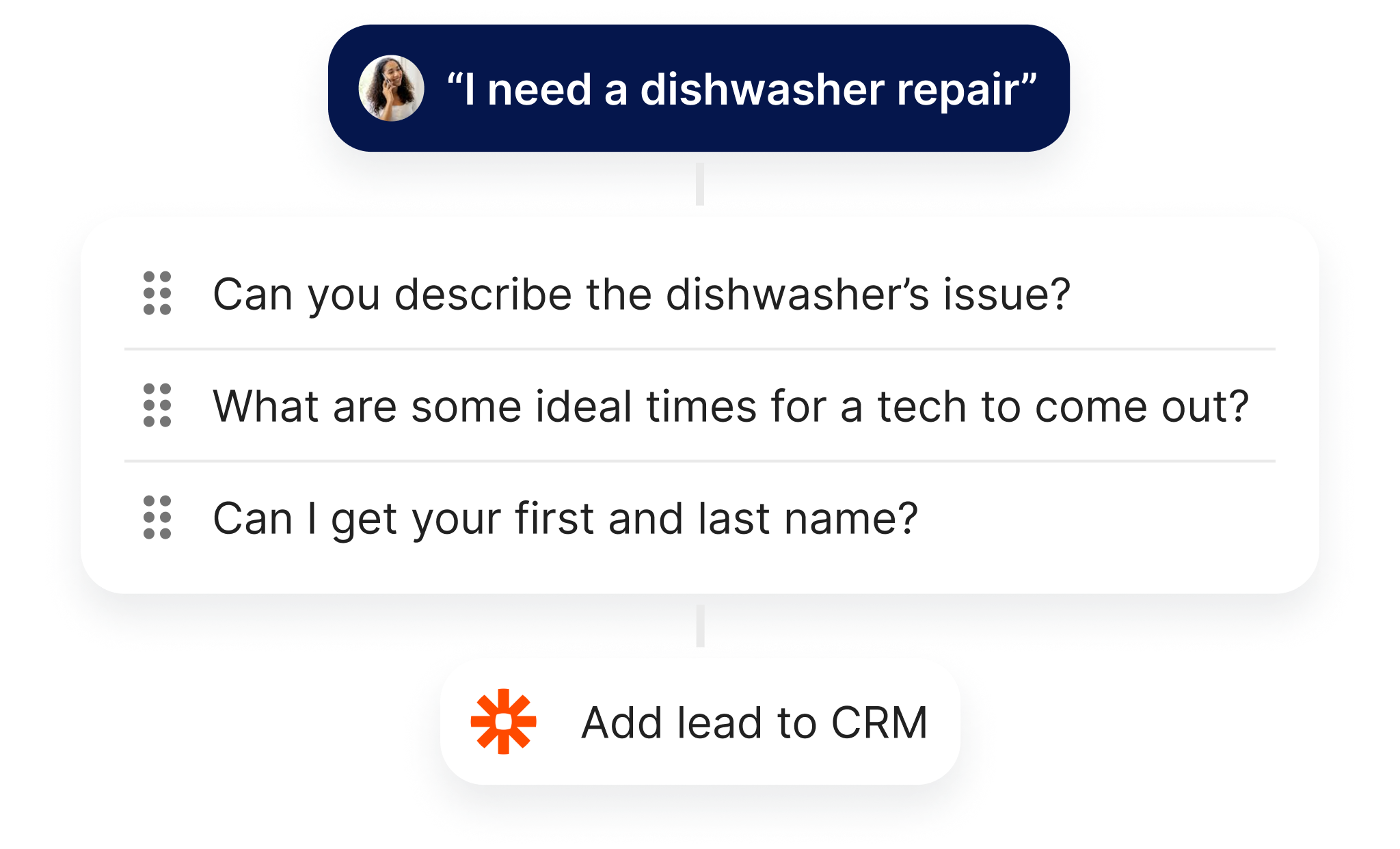 An image depicting a lead capture form, powered by Voice AI, where users input information like name and email, designed. Image also shows a workflow for tagging the caller as a lead inside of a CRM. 